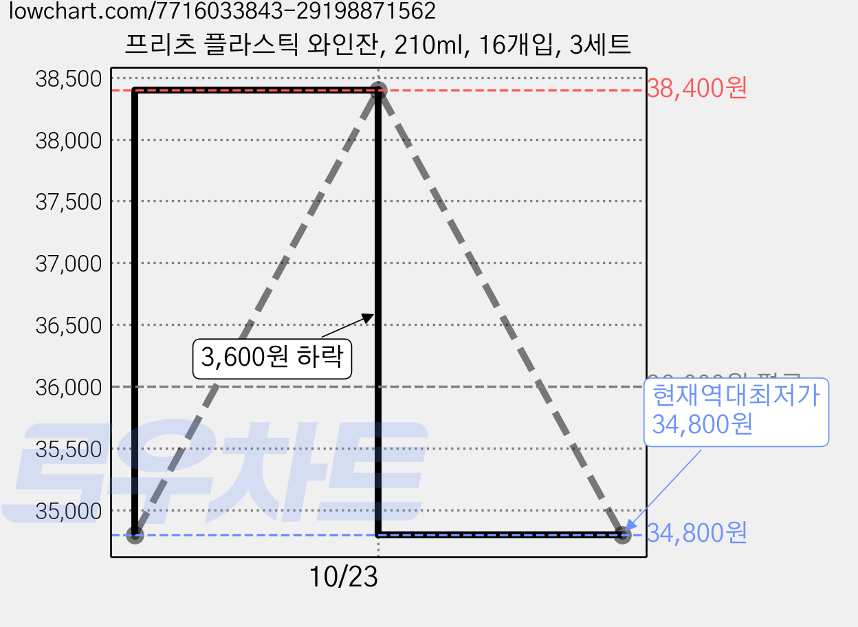 프리츠 플라스틱 와인잔, 210ml, 16개입, 3세트 가격 변동 차트, 현재가 34,800원, 역대최저가