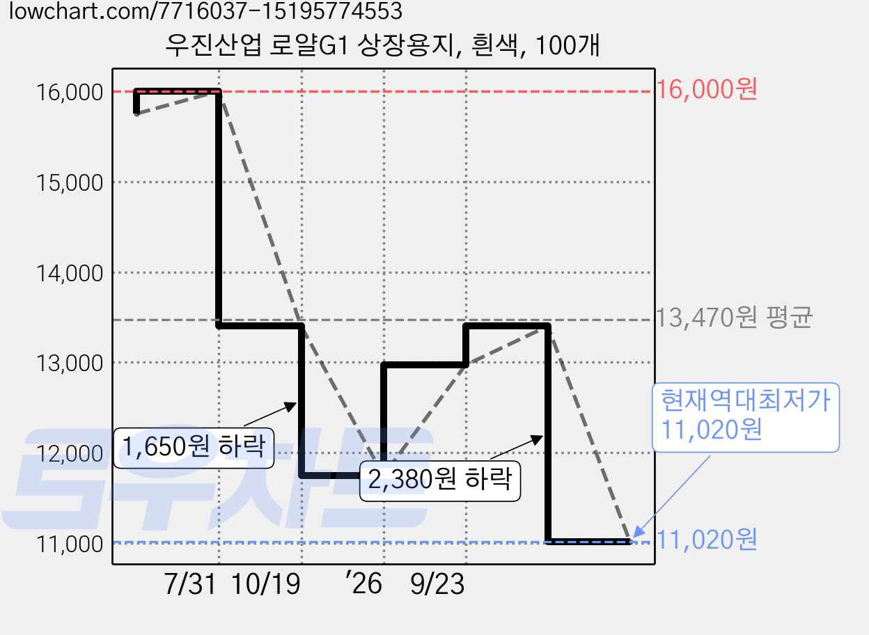 우진산업 로얄G1 상장용지, 흰색, 100개 가격 변동 차트, 현재가 11,020원, 역대최저가