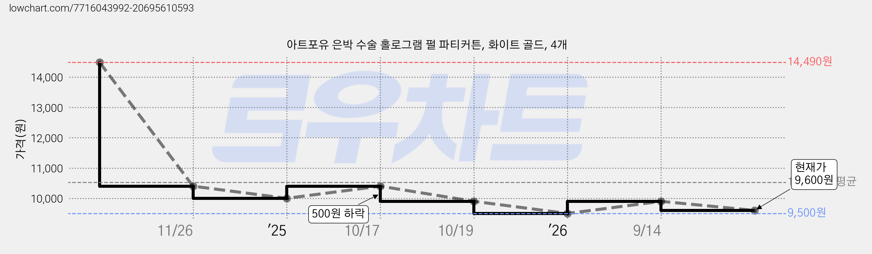 아트포유 은박 수술 홀로그램 펄 파티커튼, 화이트 골드, 4개 가격 변동 차트, 현재가 9,600원, 관측 최저가 9,500원