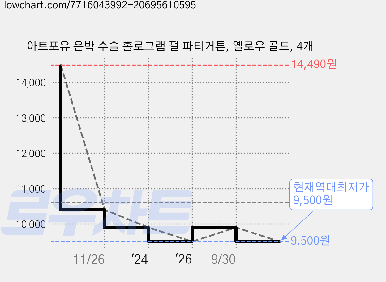 아트포유 은박 수술 홀로그램 펄 파티커튼, 옐로우 골드, 4개 가격 변동 차트, 현재가 9,500원, 역대최저가