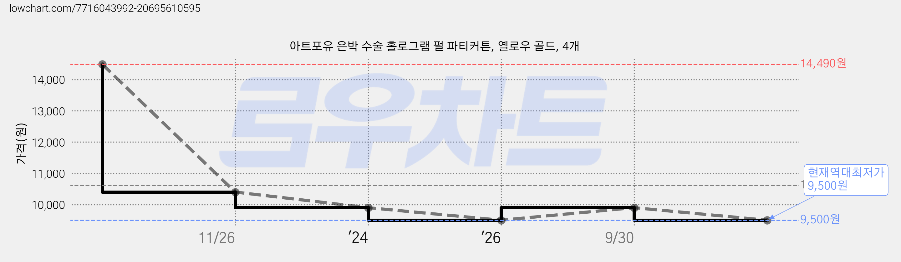 아트포유 은박 수술 홀로그램 펄 파티커튼, 옐로우 골드, 4개 가격 변동 차트, 현재가 9,500원, 역대최저가