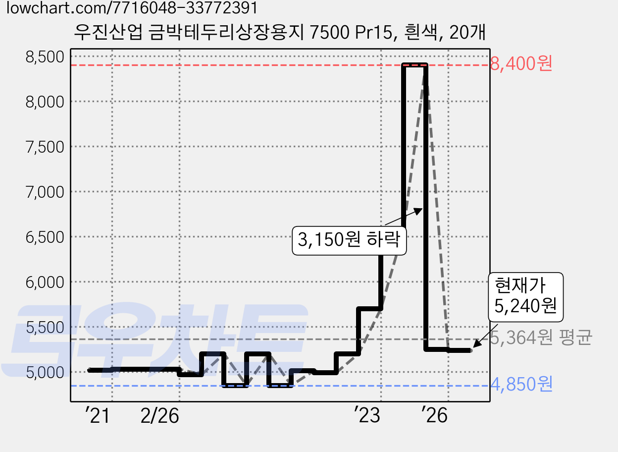 우진산업 금박테두리상장용지 7500 Pr15, 흰색, 20개 가격 변동 차트, 현재가 5,240원, 관측 최저가 4,850원