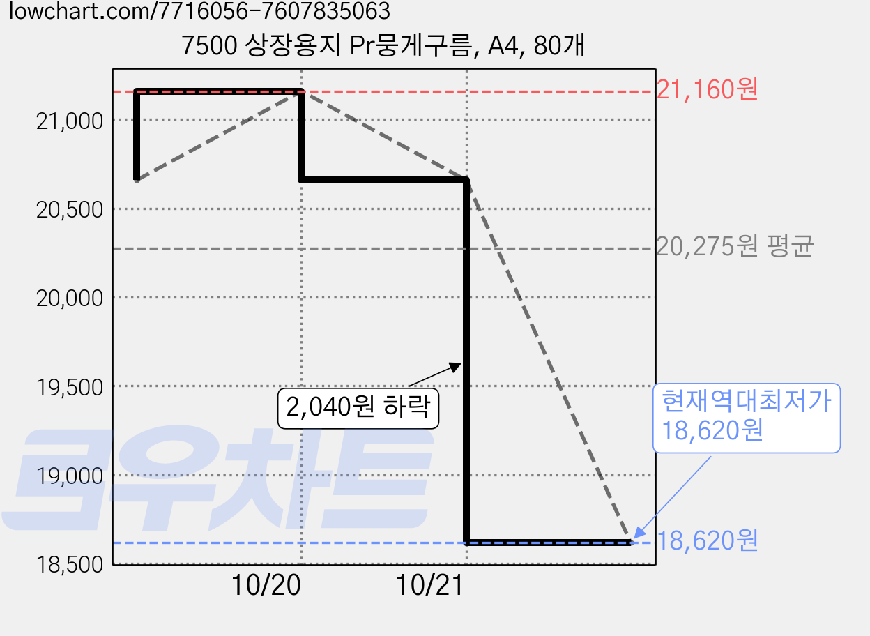 7500 상장용지 Pr뭉게구름, A4, 80개 가격 변동 차트, 현재가 18,620원, 역대최저가