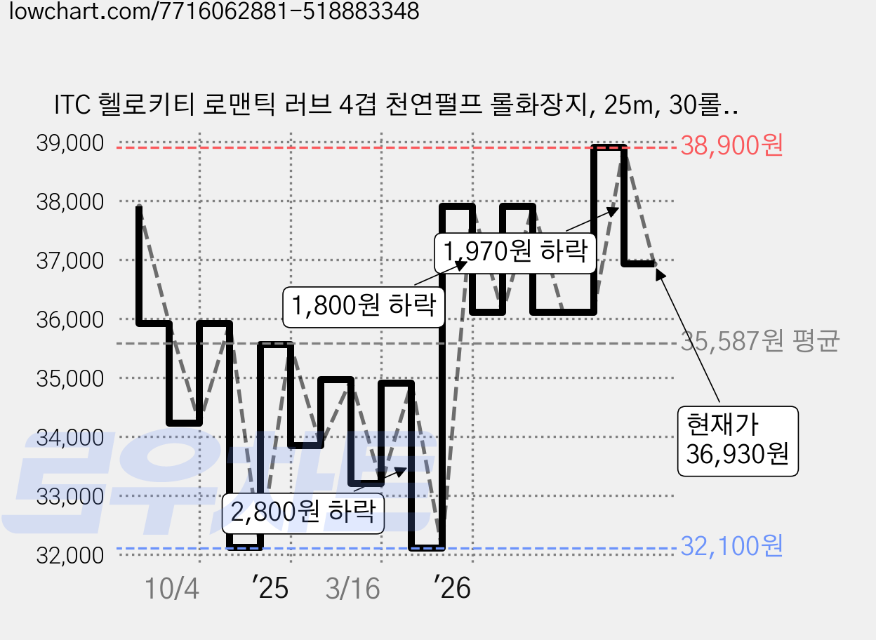 ITC 헬로키티 로맨틱 러브 4겹 천연펄프 롤화장지, 25m, 30롤, 2개 가격 변동 차트, 현재가 36,930원, 관측 최저가 32,100원