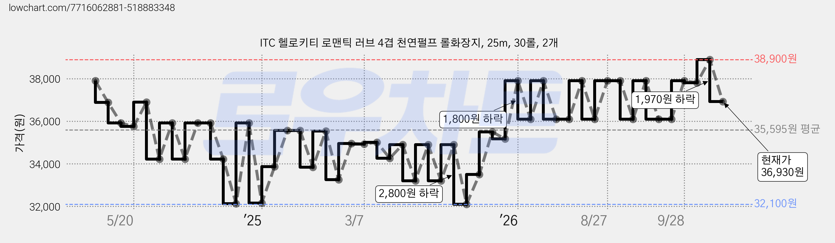 ITC 헬로키티 로맨틱 러브 4겹 천연펄프 롤화장지, 25m, 30롤, 2개 가격 변동 차트, 현재가 36,930원, 관측 최저가 32,100원