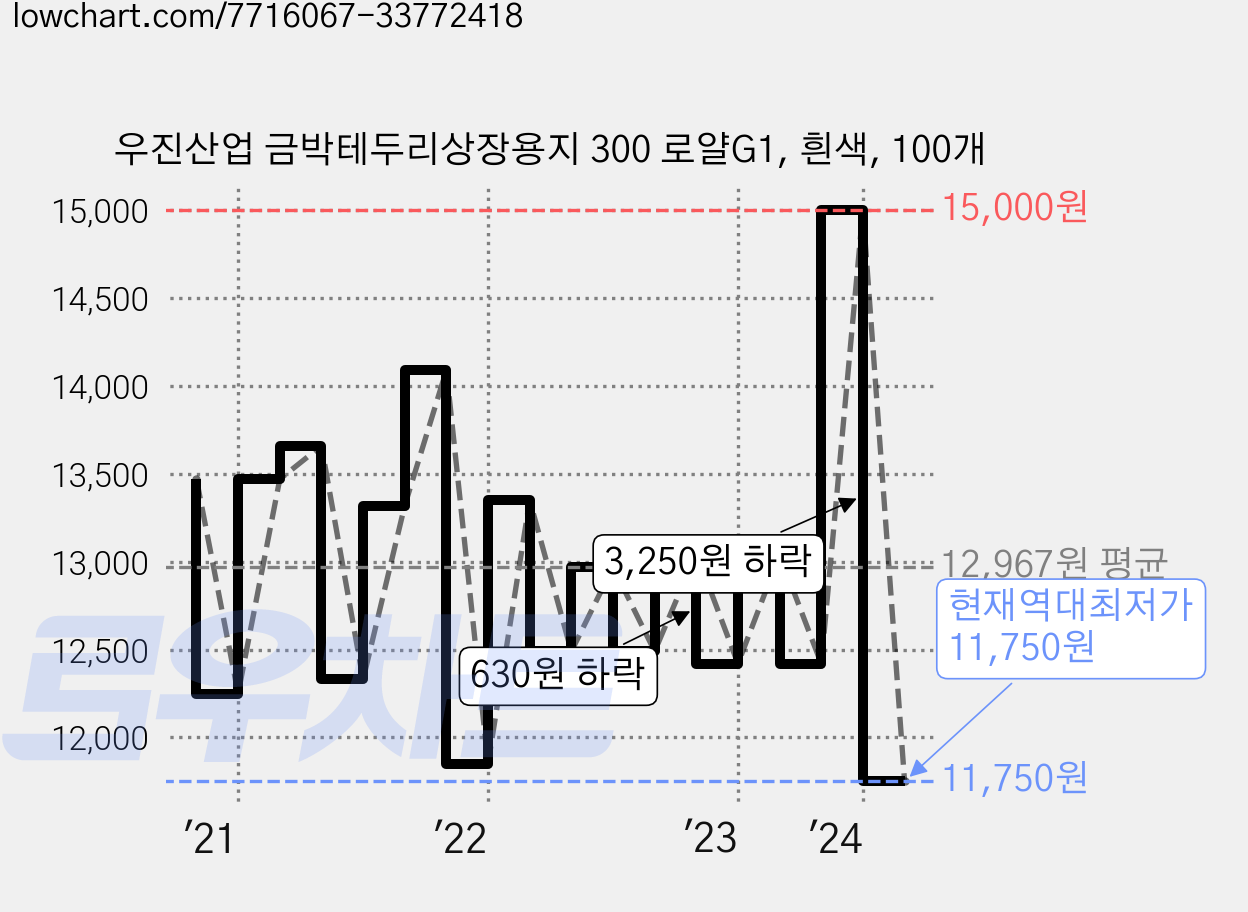 우진산업 금박테두리상장용지 300 로얄G1, 흰색, 100개 가격 변동 차트, 현재가 11,750원, 역대최저가