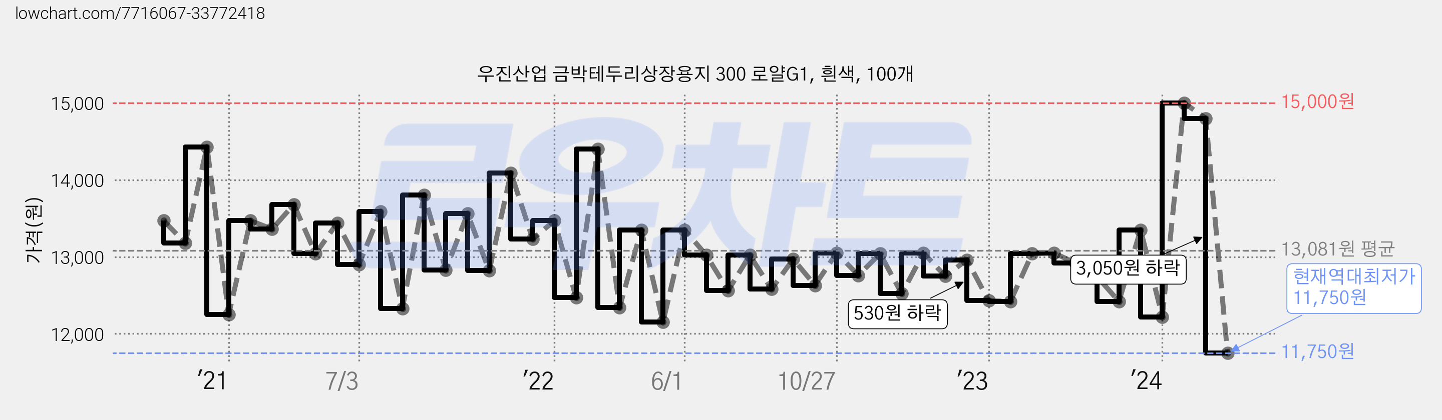 우진산업 금박테두리상장용지 300 로얄G1, 흰색, 100개 가격 변동 차트, 현재가 11,750원, 역대최저가