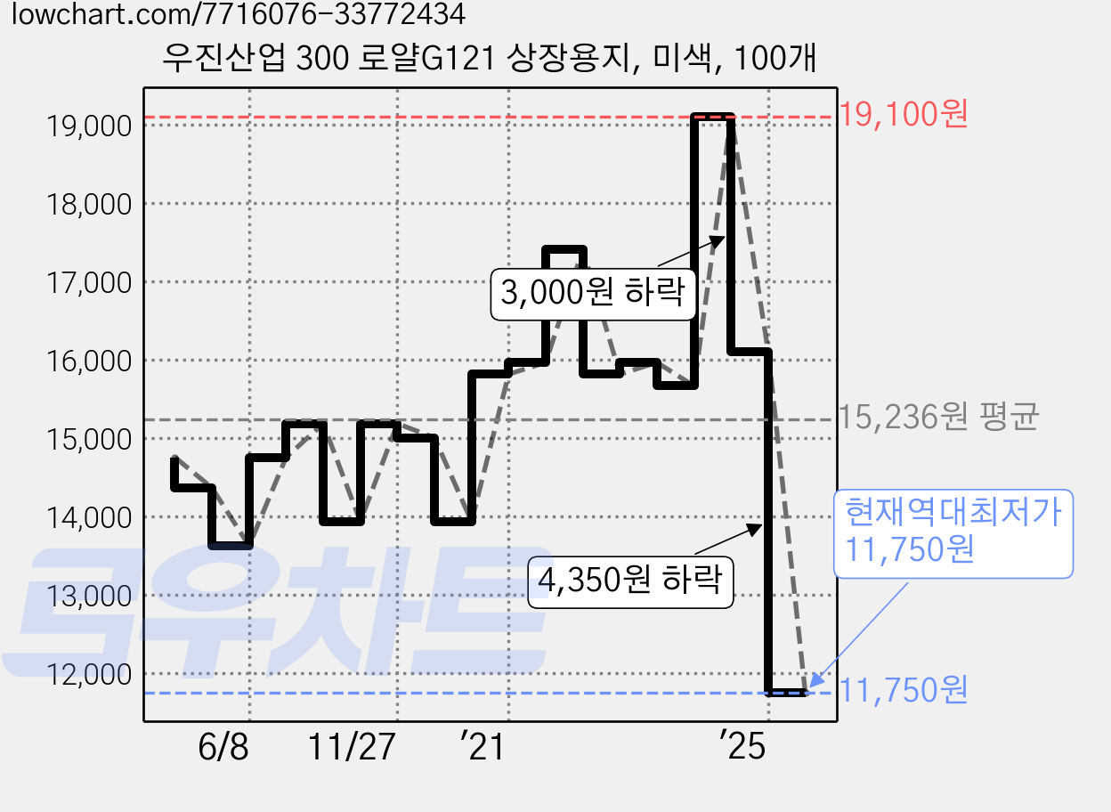 우진산업 300 로얄G121 상장용지, 미색, 100개 가격 변동 차트, 현재가 11,750원, 역대최저가