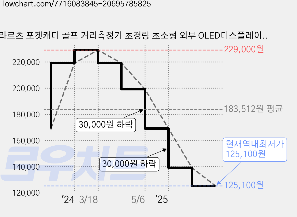 라르츠 포켓캐디 골프 거리측정기 초경량 초소형 외부 OLED디스플레이, 화이트 가격 변동 차트, 현재가 125,100원, 역대최저가