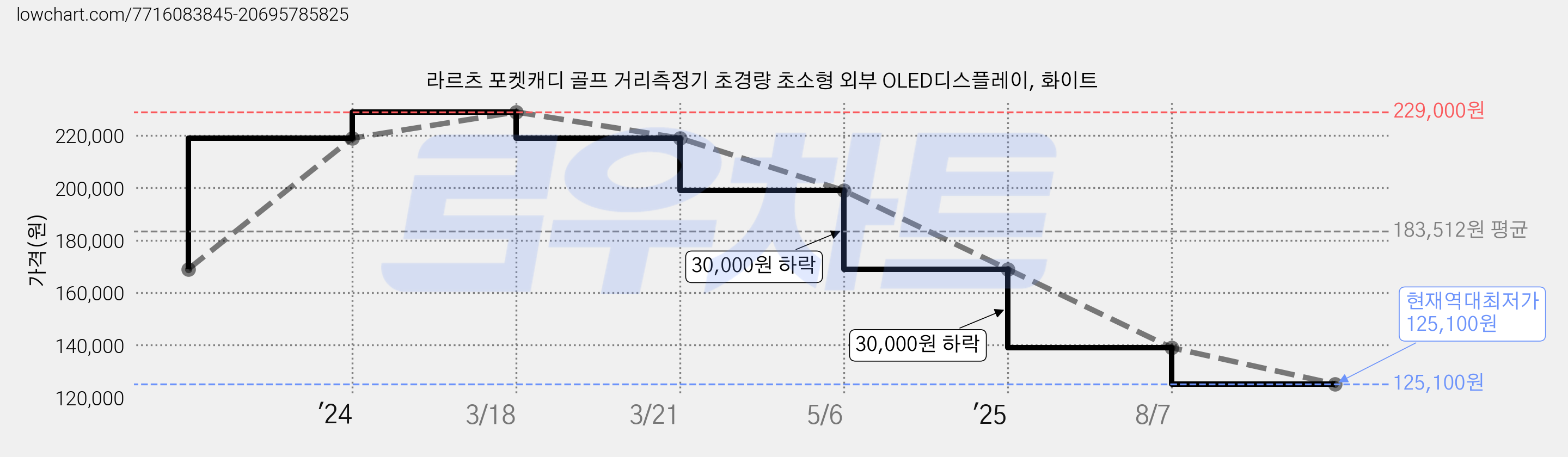 라르츠 포켓캐디 골프 거리측정기 초경량 초소형 외부 OLED디스플레이, 화이트 가격 변동 차트, 현재가 125,100원, 역대최저가