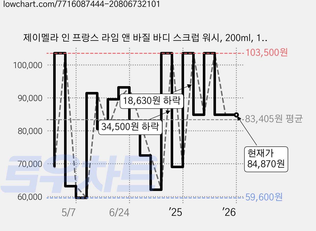 제이멜라 인 프랑스 라임 앤 바질 바디 스크럽 워시, 200ml, 10개 가격 변동 차트, 현재가 84,870원, 역대최저가