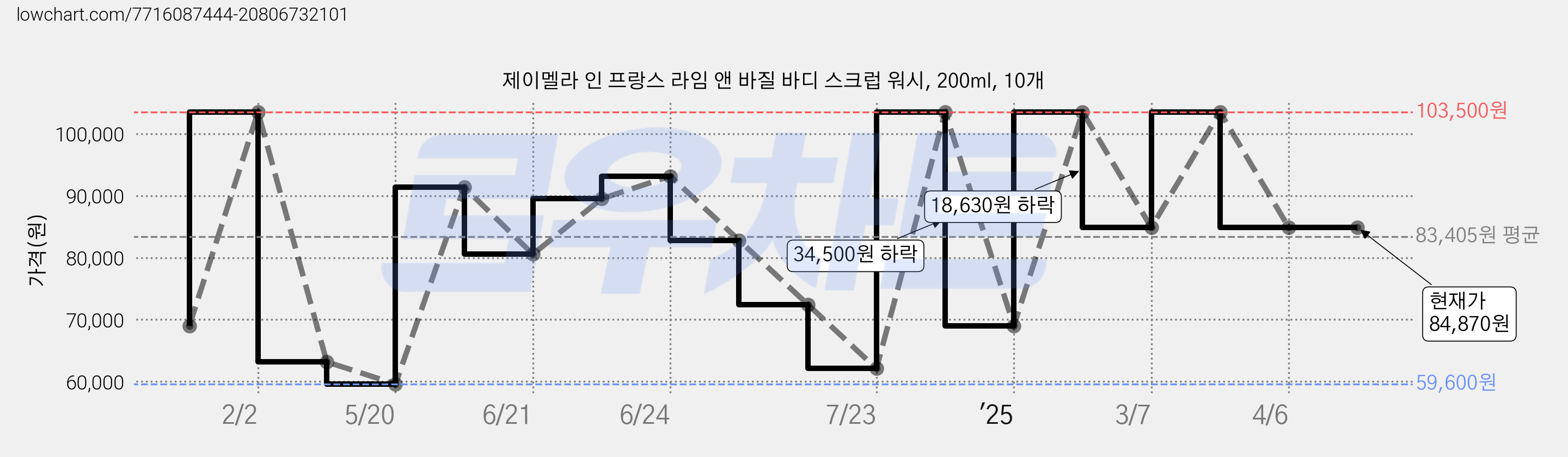 제이멜라 인 프랑스 라임 앤 바질 바디 스크럽 워시, 200ml, 10개 가격 변동 차트, 현재가 84,870원, 역대최저가