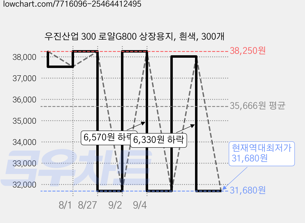우진산업 300 로얄G800 상장용지, 흰색, 300개 가격 변동 차트, 현재가 31,680원, 역대최저가