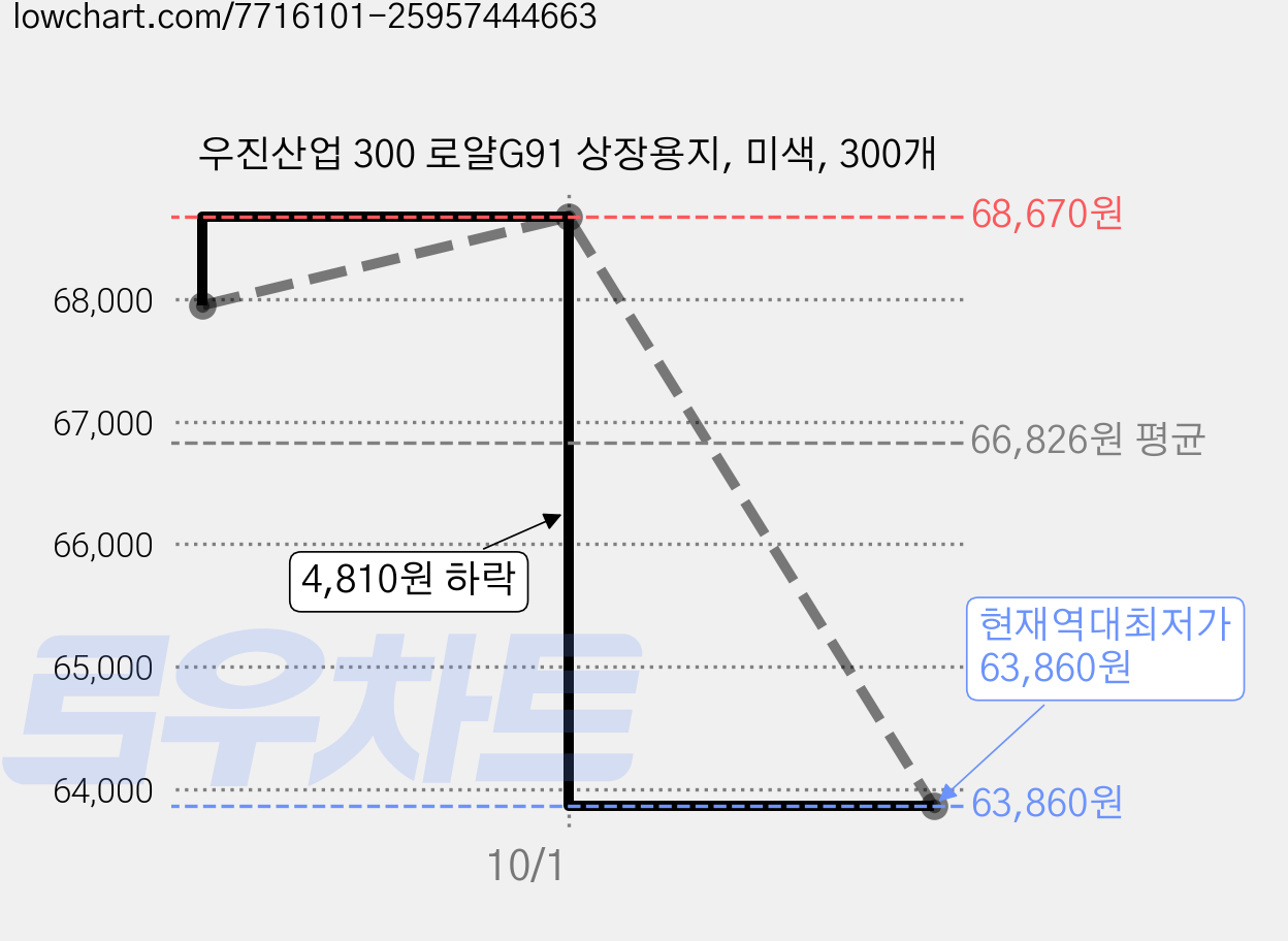 우진산업 300 로얄G91 상장용지, 미색, 300개 가격 변동 차트, 현재가 63,860원, 역대최저가