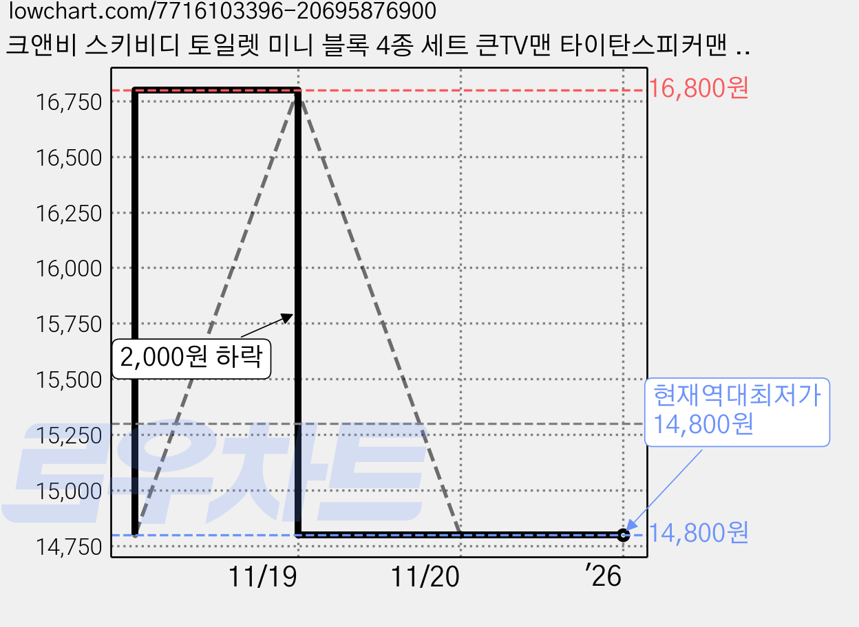 크앤비 스키비디 토일렛 미니 블록 4종 세트 큰TV맨 타이탄스피커맨 타이탄카메라맨, 혼합색상 가격 변동 차트, 현재가 14,800원, 역대최저가