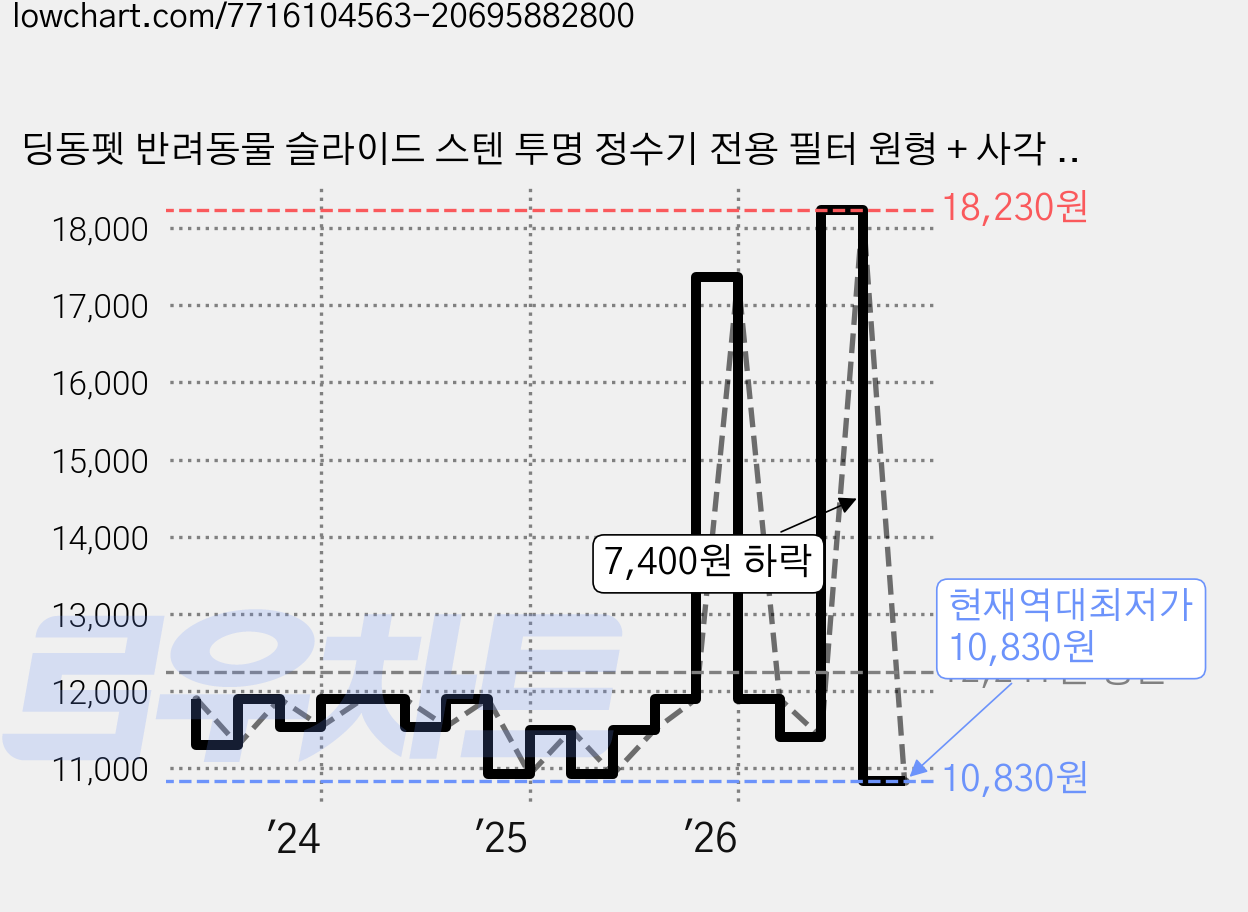 딩동펫 반려동물 슬라이드 스텐 투명 정수기 전용 필터 원형 + 사각 세트, 4세트 가격 변동 차트, 현재가 10,830원, 역대최저가