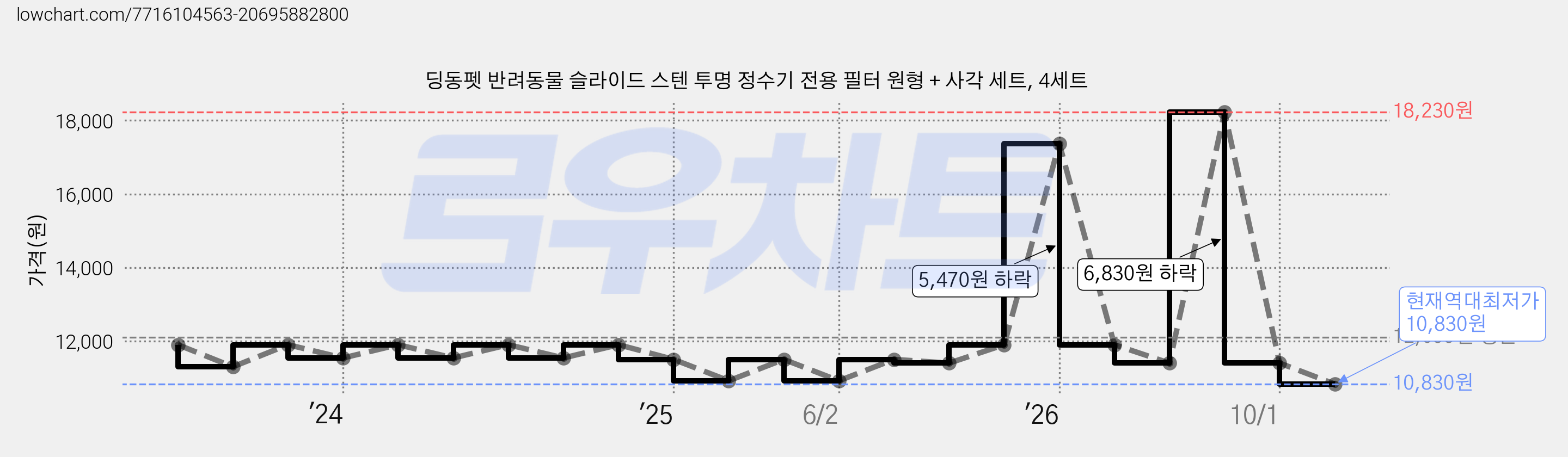 딩동펫 반려동물 슬라이드 스텐 투명 정수기 전용 필터 원형 + 사각 세트, 4세트 가격 변동 차트, 현재가 10,830원, 역대최저가