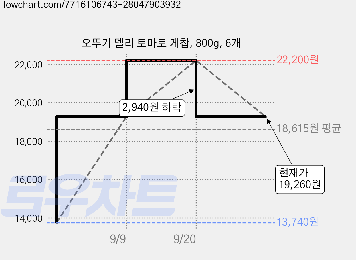 오뚜기 델리 토마토 케찹, 800g, 6개 가격 변동 차트, 현재가 19,260원, 관측 최저가 13,740원