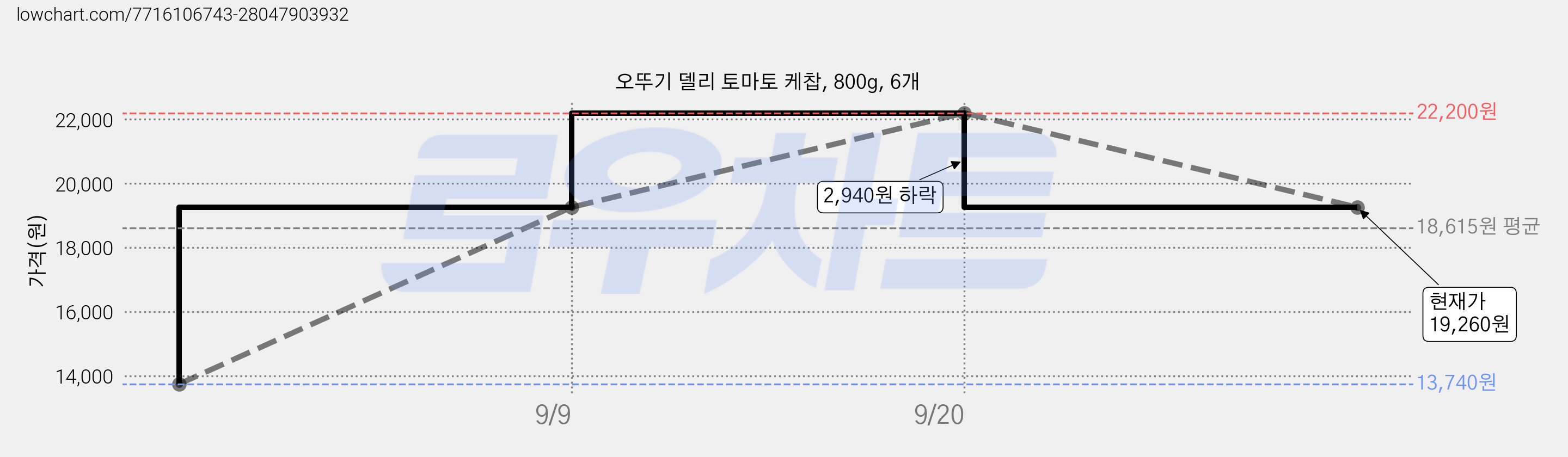 오뚜기 델리 토마토 케찹, 800g, 6개 가격 변동 차트, 현재가 19,260원, 관측 최저가 13,740원