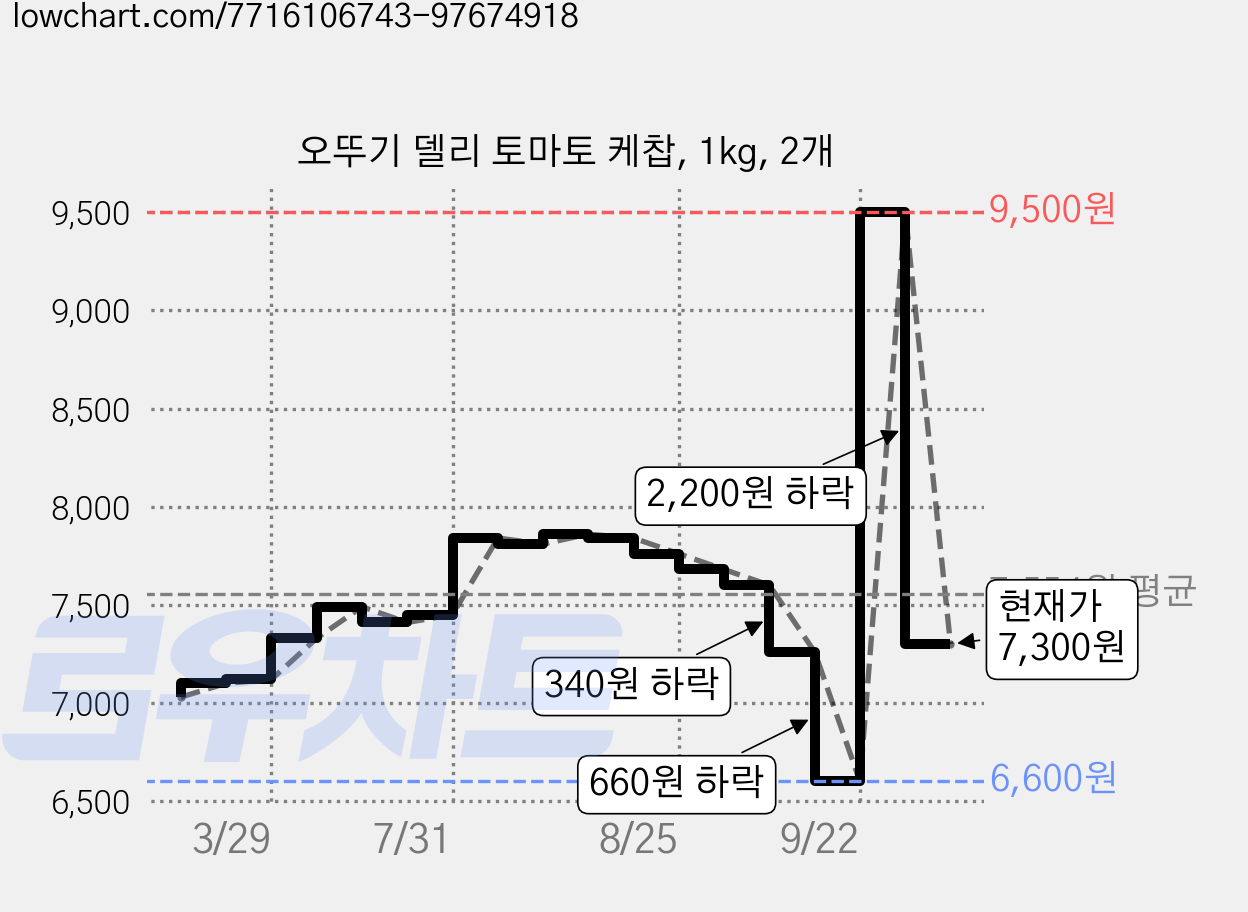 오뚜기 델리 토마토 케찹, 1kg, 2개 가격 변동 차트, 현재가 7,380원, 관측 최저가 6,600원