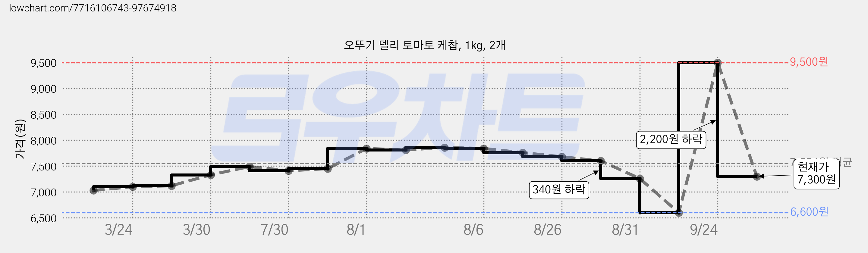 오뚜기 델리 토마토 케찹, 1kg, 2개 가격 변동 차트, 현재가 7,380원, 관측 최저가 6,600원