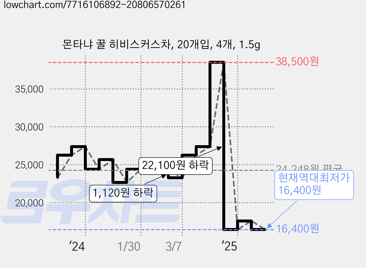 몬타냐 꿀 히비스커스차, 20개입, 4개, 1.5g 가격 변동 차트, 현재가 16,400원, 역대최저가
