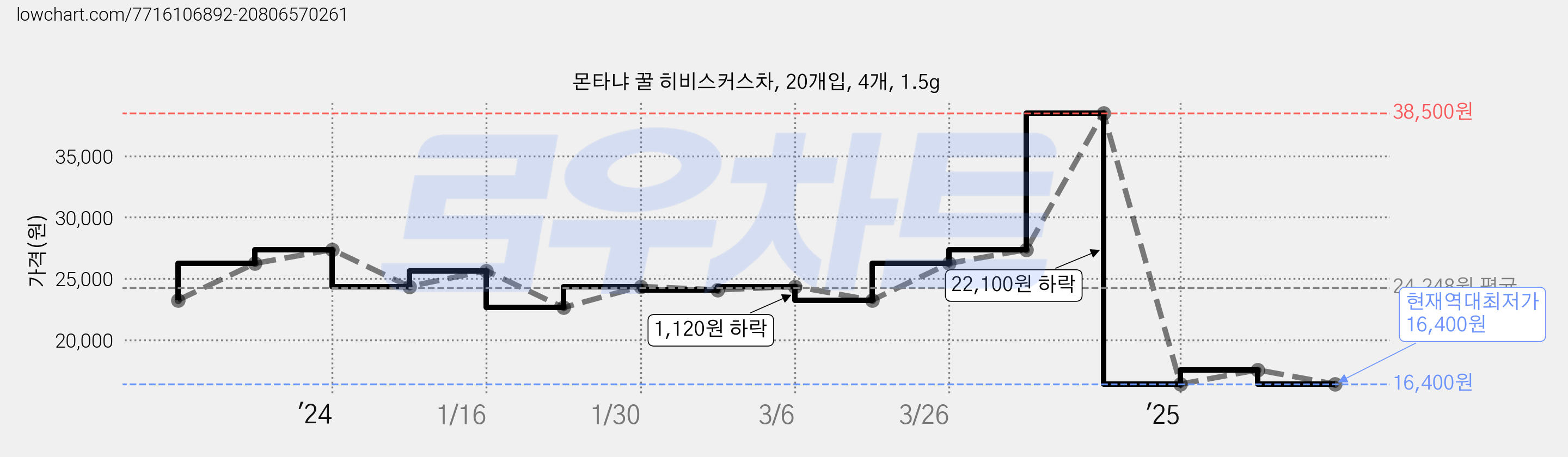 몬타냐 꿀 히비스커스차, 20개입, 4개, 1.5g 가격 변동 차트, 현재가 16,400원, 역대최저가