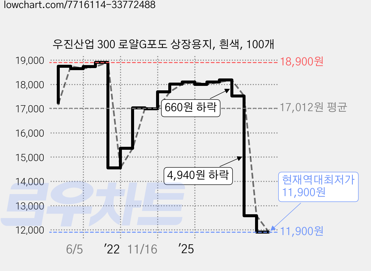 우진산업 300 로얄G포도 상장용지, 흰색, 100개 가격 변동 차트, 현재가 11,900원, 역대최저가