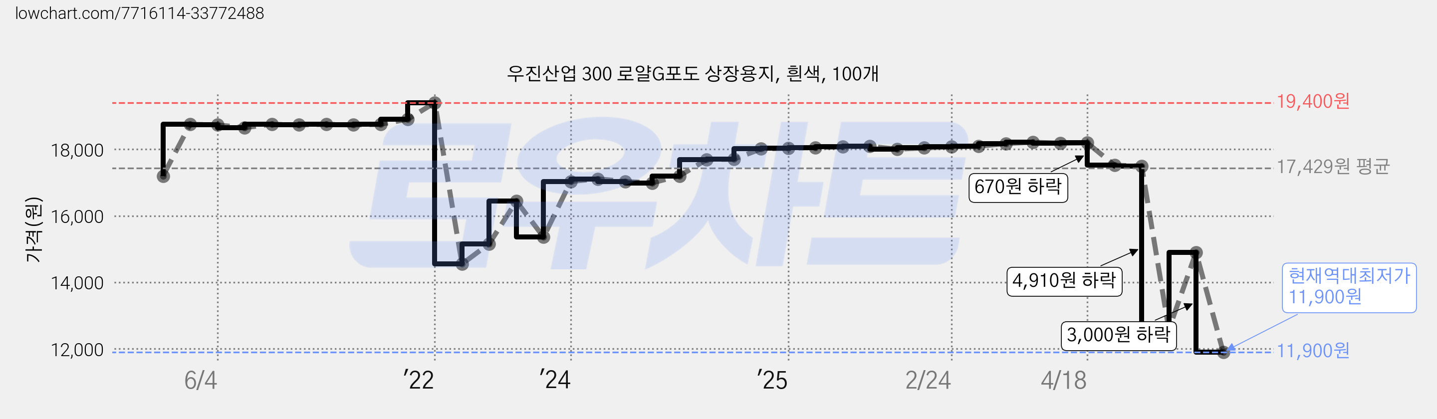 우진산업 300 로얄G포도 상장용지, 흰색, 100개 가격 변동 차트, 현재가 11,900원, 역대최저가