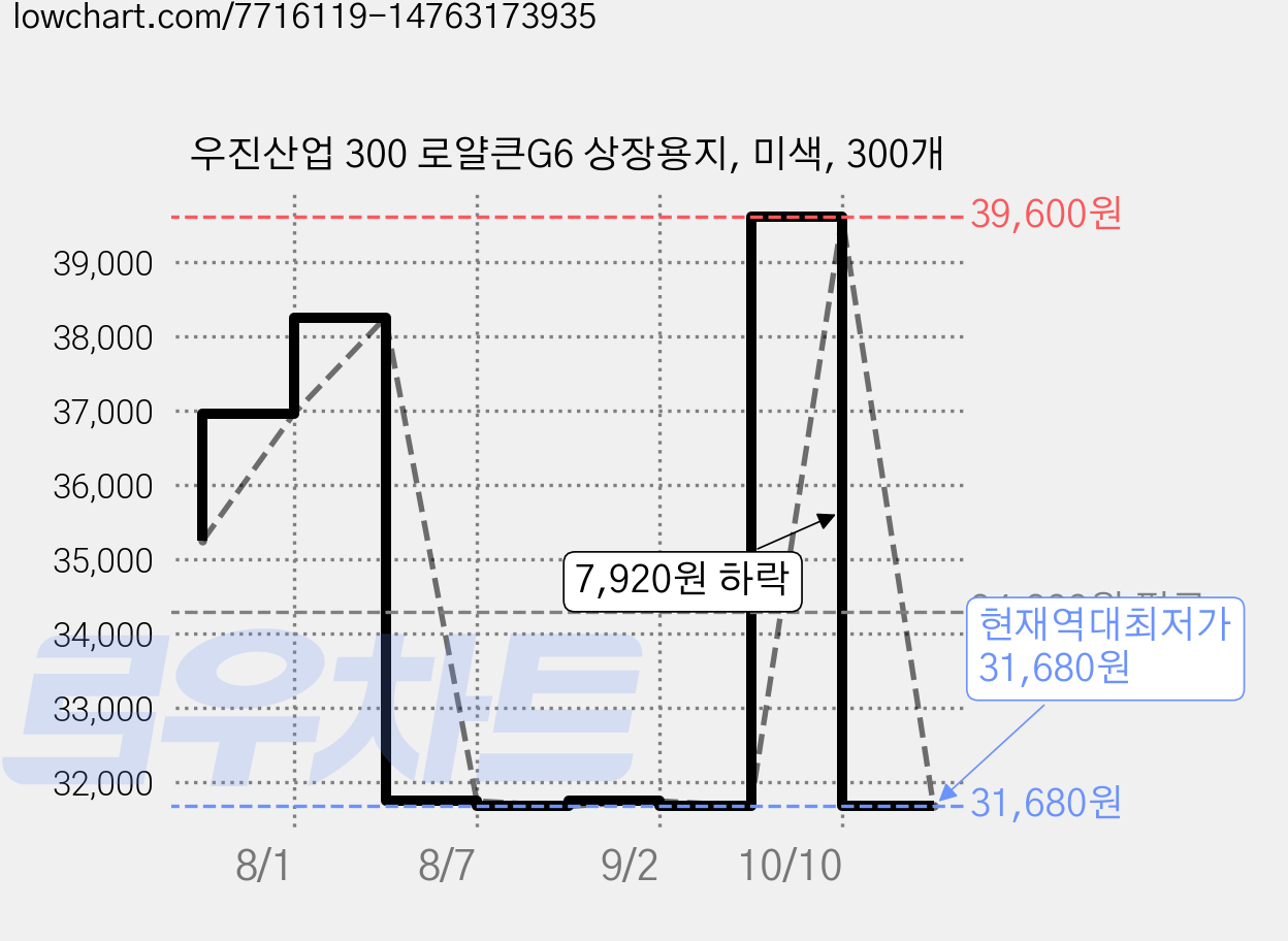 우진산업 300 로얄큰G6 상장용지, 미색, 300개 가격 변동 차트, 현재가 31,680원, 역대최저가