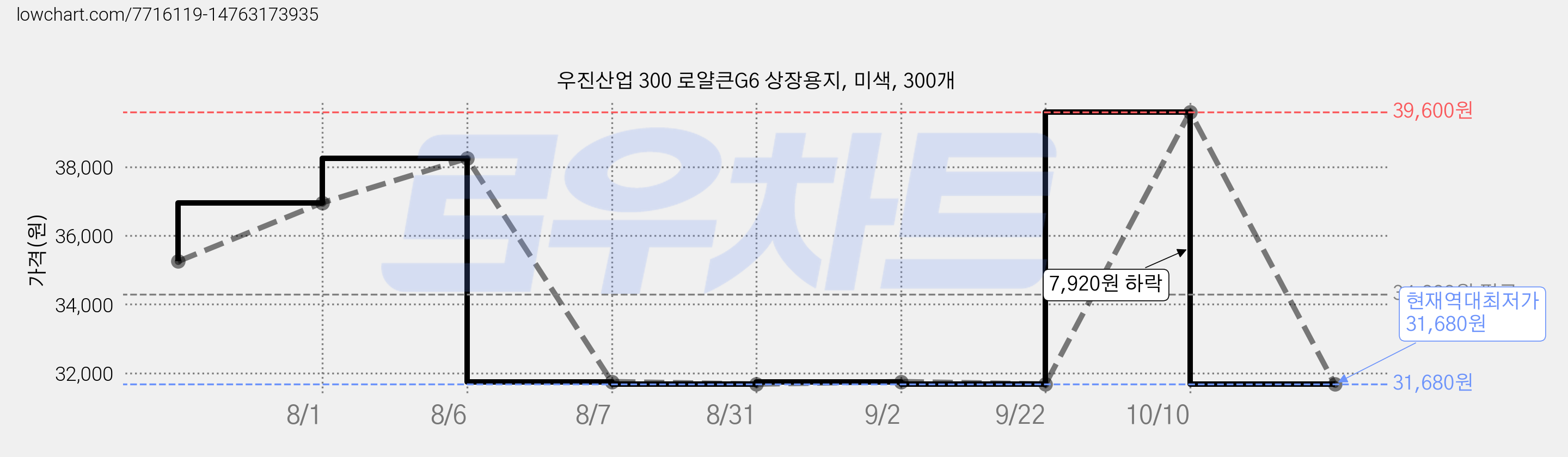 우진산업 300 로얄큰G6 상장용지, 미색, 300개 가격 변동 차트, 현재가 31,680원, 역대최저가