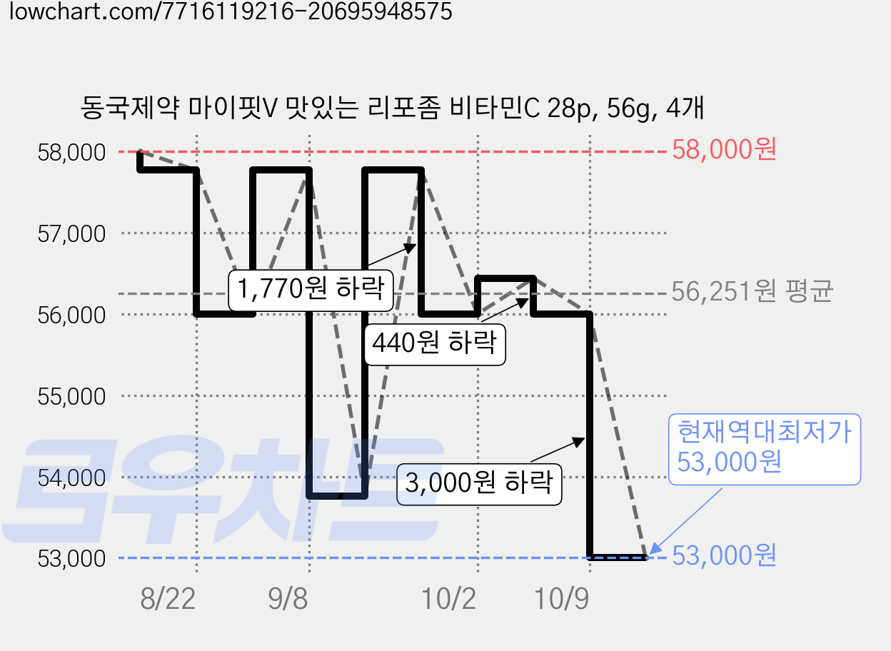 동국제약 마이핏V 맛있는 리포좀 비타민C 28p, 56g, 4개 가격 변동 차트, 현재가 53,000원, 역대최저가