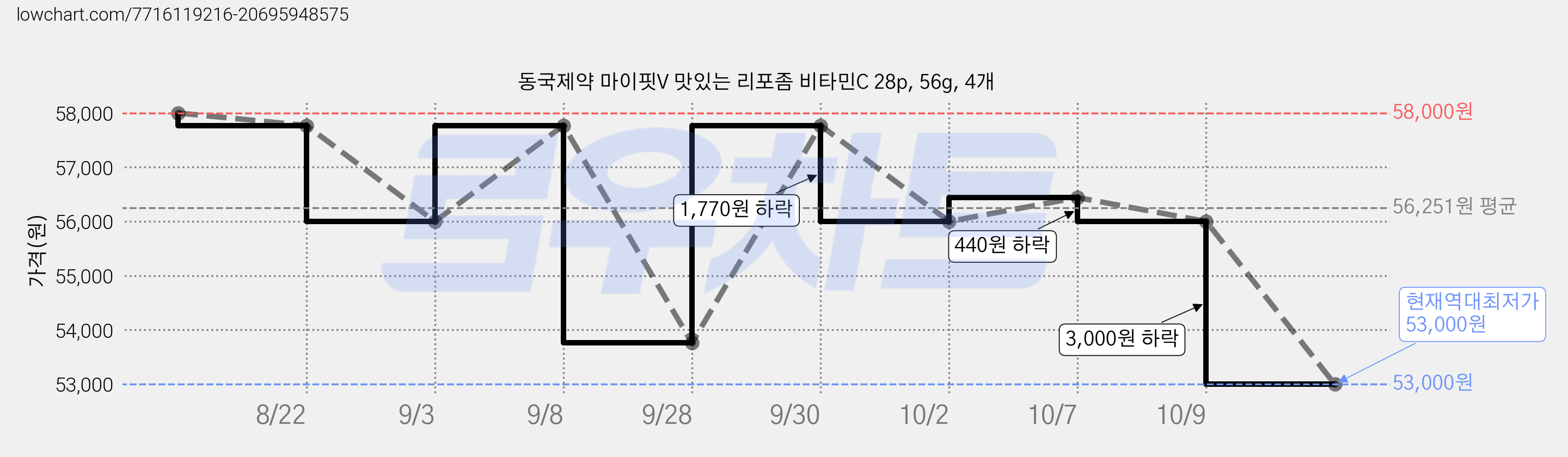 동국제약 마이핏V 맛있는 리포좀 비타민C 28p, 56g, 4개 가격 변동 차트, 현재가 53,000원, 역대최저가