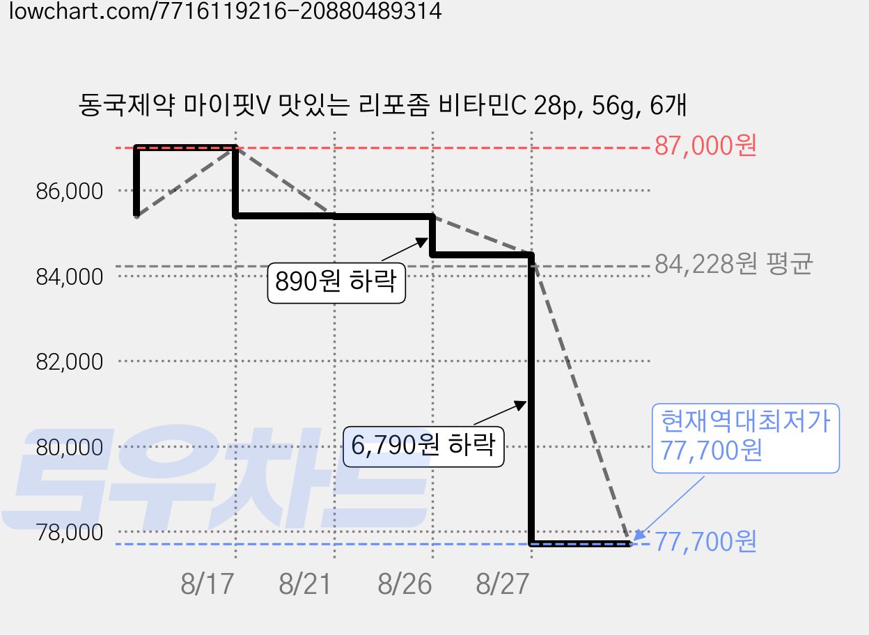 동국제약 마이핏V 맛있는 리포좀 비타민C 28p, 56g, 6개 가격 변동 차트, 현재가 77,700원, 역대최저가
