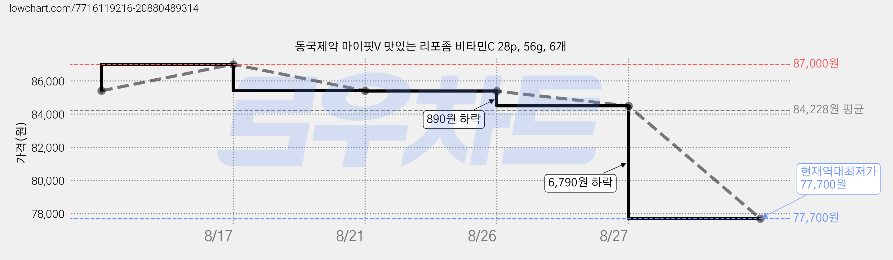 동국제약 마이핏V 맛있는 리포좀 비타민C 28p, 56g, 6개 가격 변동 차트, 현재가 77,700원, 역대최저가