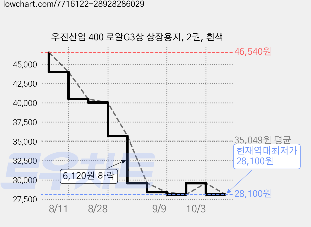 우진산업 400 로얄G3상 상장용지, 2권, 흰색 가격 변동 차트, 현재가 28,100원, 역대최저가