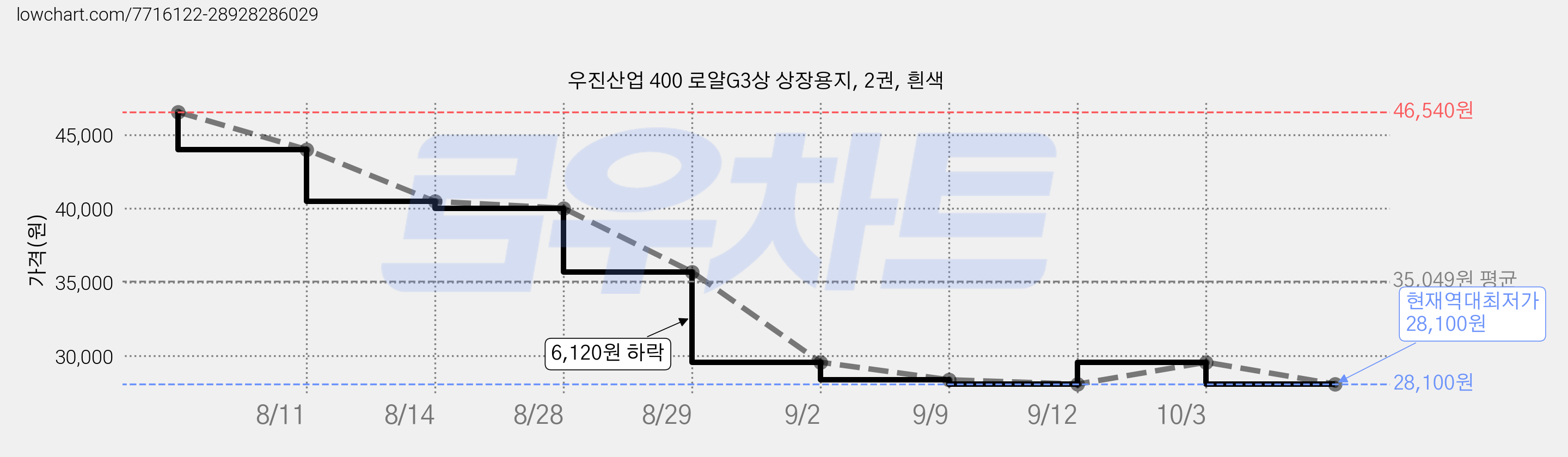 우진산업 400 로얄G3상 상장용지, 2권, 흰색 가격 변동 차트, 현재가 28,100원, 역대최저가