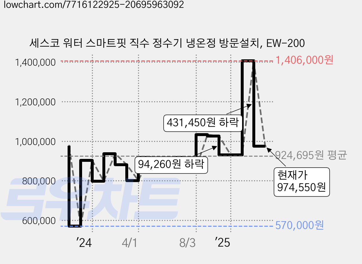 세스코 워터 스마트핏 직수 정수기 냉온정 방문설치, EW-200 가격 변동 차트, 현재가 974,550원, 관측 최저가 570,000원