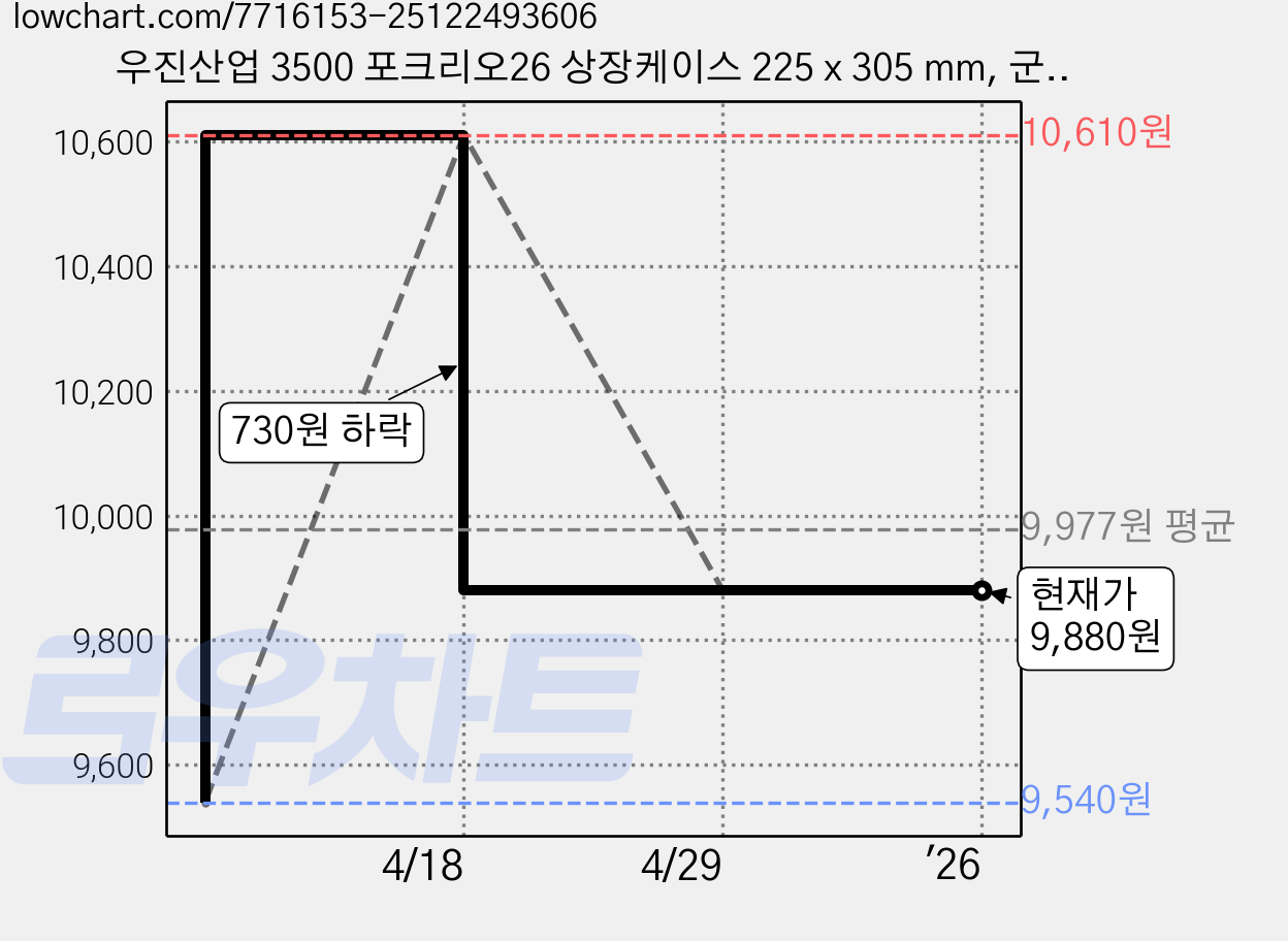 우진산업 3500 포크리오26 상장케이스 225 x 305 mm, 군청색, 3개 가격 변동 차트, 현재가 9,880원, 역대최저가