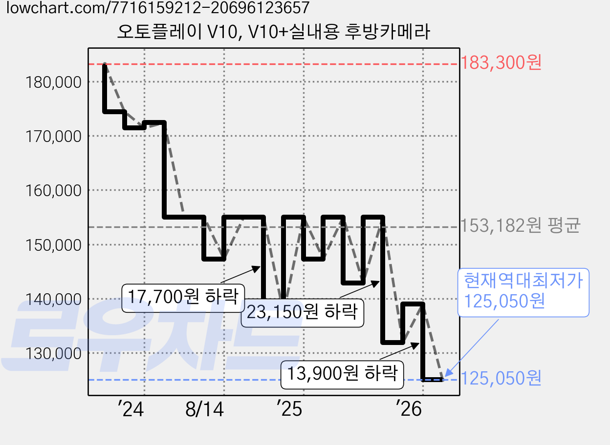 오토플레이 V10, V10+실내용 후방카메라 가격 변동 차트, 현재가 125,050원, 역대최저가