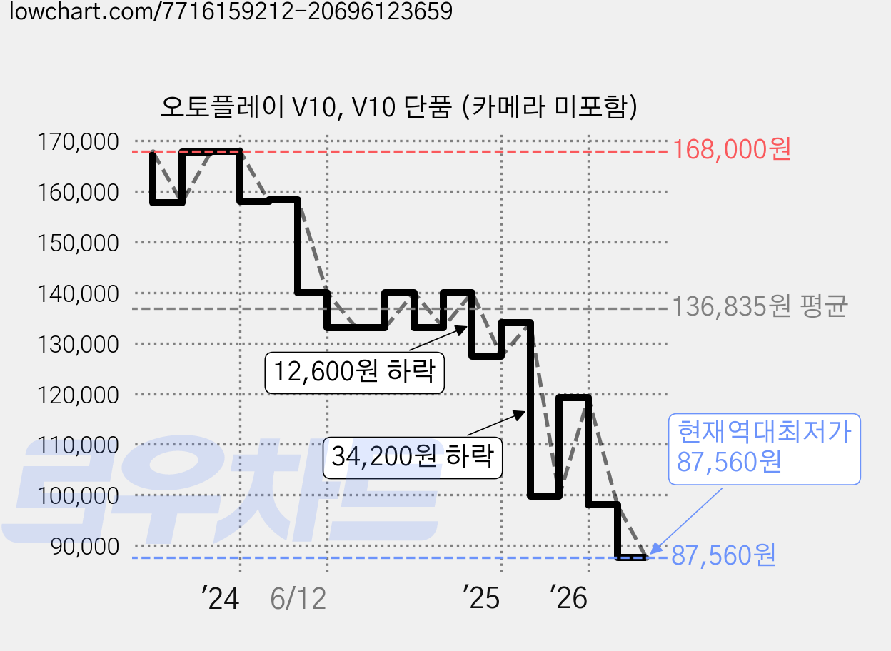 오토플레이 V10, V10 단품 (카메라 미포함) 가격 변동 차트, 현재가 87,560원, 역대최저가