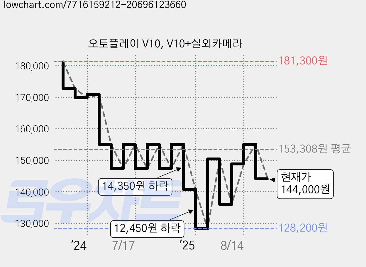 오토플레이 V10, V10+실외카메라 가격 변동 차트, 현재가 144,000원, 관측 최저가 128,200원