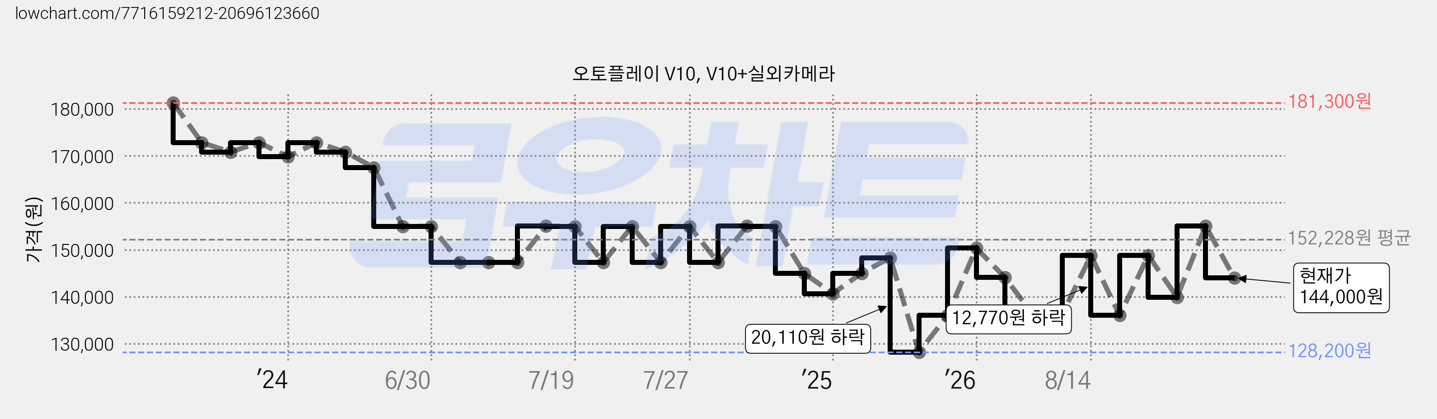 오토플레이 V10, V10+실외카메라 가격 변동 차트, 현재가 144,000원, 관측 최저가 128,200원
