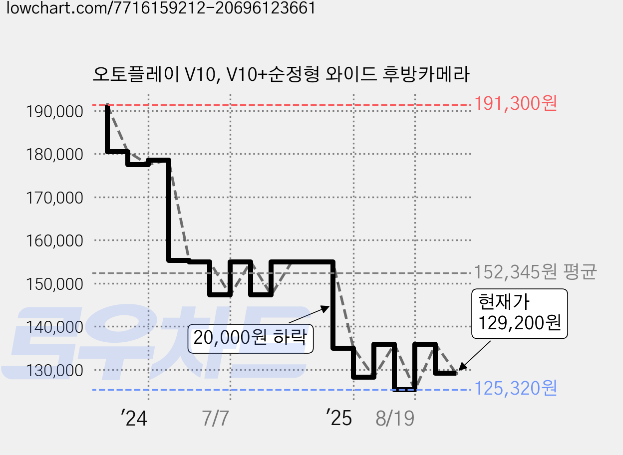 오토플레이 V10, V10+순정형 와이드 후방카메라 가격 변동 차트, 현재가 129,200원, 관측 최저가 125,320원