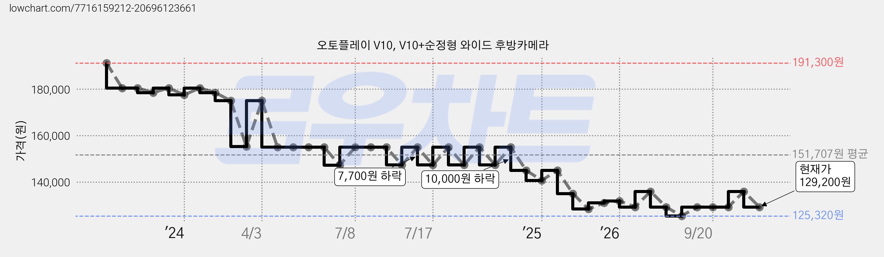 오토플레이 V10, V10+순정형 와이드 후방카메라 가격 변동 차트, 현재가 129,200원, 관측 최저가 125,320원