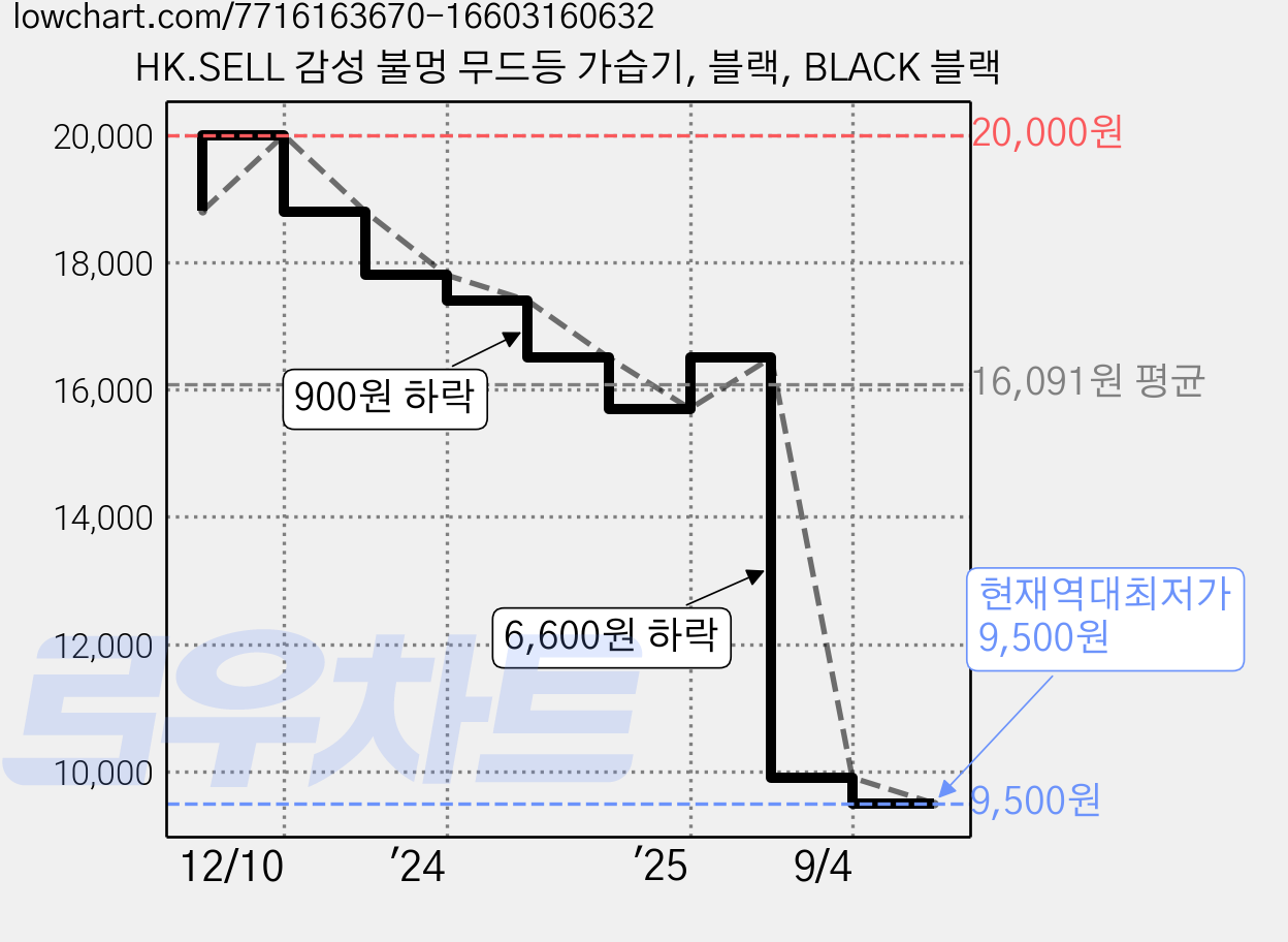 HK.SELL 감성 불멍 무드등 가습기, 블랙, BLACK 블랙 가격 변동 차트, 현재가 9,500원, 역대최저가