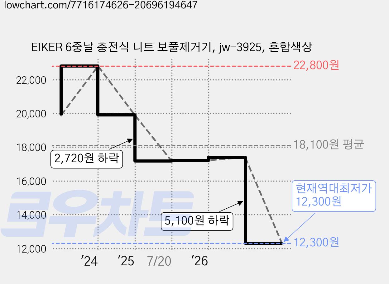 EIKER 6중날 충전식 니트 보풀제거기, jw-3925, 혼합색상 가격 변동 차트, 현재가 12,300원, 역대최저가