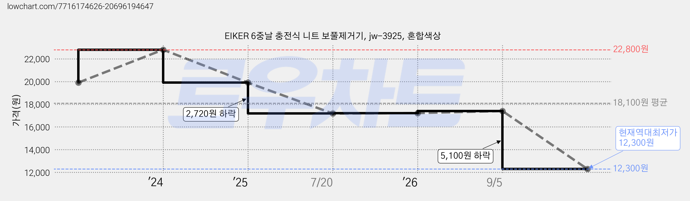 EIKER 6중날 충전식 니트 보풀제거기, jw-3925, 혼합색상 가격 변동 차트, 현재가 12,300원, 역대최저가