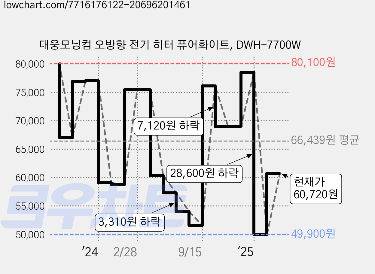 대웅모닝컴 오방향 전기 히터 퓨어화이트, DWH-7700W 가격 변동 차트, 현재가 60,720원, 관측 최저가 49,900원