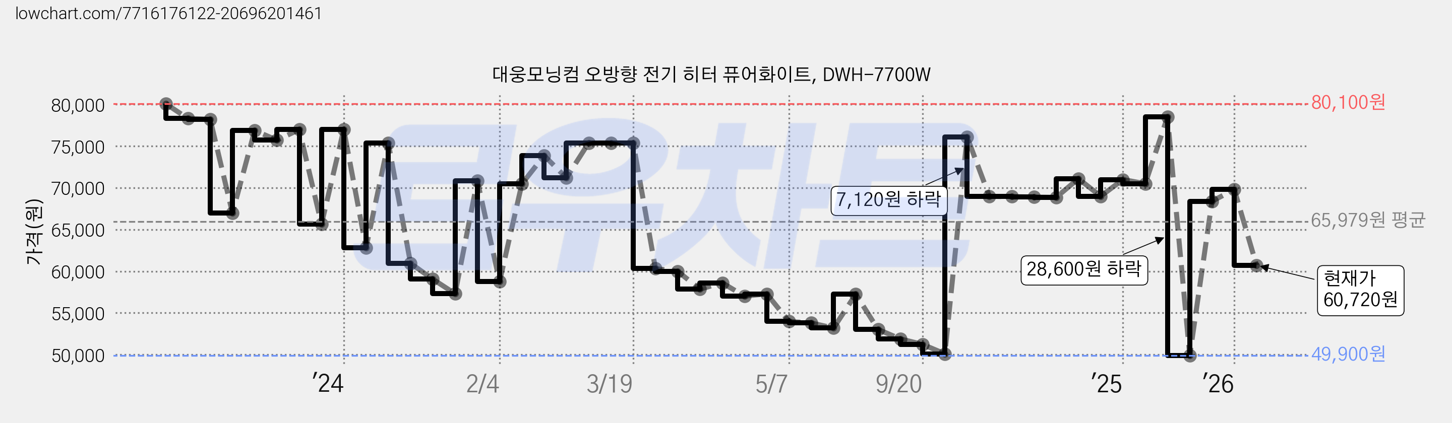 대웅모닝컴 오방향 전기 히터 퓨어화이트, DWH-7700W 가격 변동 차트, 현재가 60,720원, 관측 최저가 49,900원